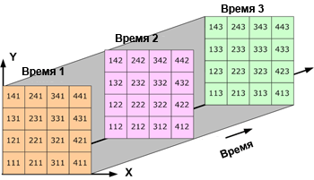 Трехмерные данные: данные на площади, меняющиеся со временем