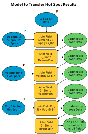 Model to transfer the hot spot analysis bin fields Model to transfer the hot spot analysis bin fields