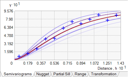 Empirical semivariances fall in the middle of the spectrum. Empirical semivariances fall in the middle of the spectrum.