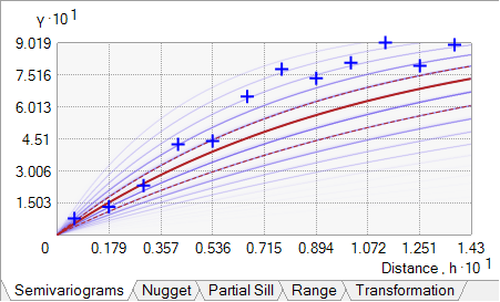 Empirical semivariances do not fall in the middle of the spectrum. Empirical semivariances do not fall in the middle of the spectrum.