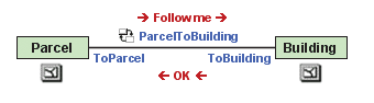 You can have origin and destination objects send messages to notify one another when they are changed. You can have origin and destination objects send messages to notify one another when they are changed.