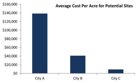Graph of average cost per acre of potential sites