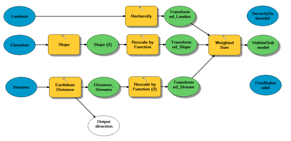 Adding the FoodSubmodel and SecuritySubmodel layers to the ModelBuilder model