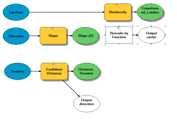 Adding the Rescale by Function tool to the ModelBuilder model