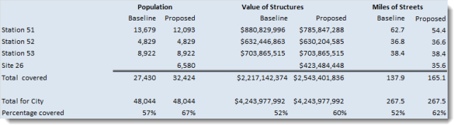 Modified table showing current coverage