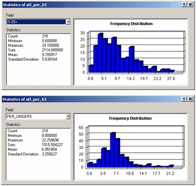 Histogramme und Summenstatistiken ermöglichen den Vergleich von Bevölkerungs-Features.