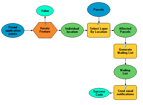 arcmap model builder