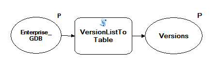 Bildschirmaufnahme des ListVersions-Modells