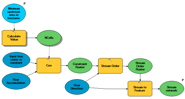 StreamNet-Modell