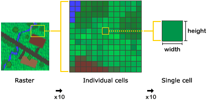 Spatial Analyst verarbeitet quadratische Raster-Zellen.