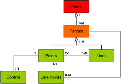 Datenmodel eines Flurstücks in der Parcel-Fabric