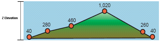 Höhenmesswerte (X, Y, Z)