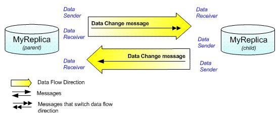 Vom Parent-Replikat gesendete Datenänderungen enthalten Anweisungen zum Wechseln von Rollen, wodurch das Child-Replikat zum Datenabsender wird.