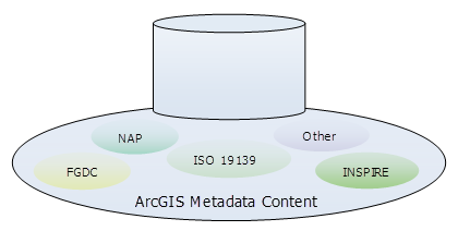 Inhalte von ArcGIS-Metadaten