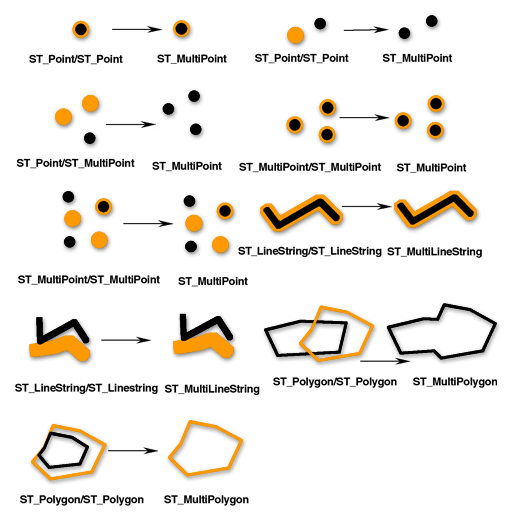 Die Funktion "ST_Union" gibt die Vereinigungsmenge zweier Geometrien zurück.