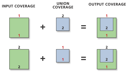 Vereinigen (Union): Beispiel 2
