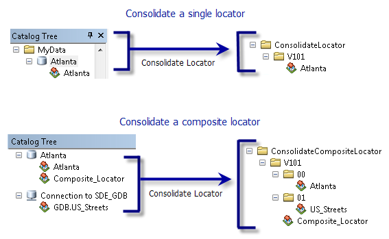 Konsolidierter Locator-Ordner