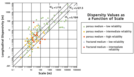 Diagramm von Dispersivitätswerten als Funktion des Maßstabes