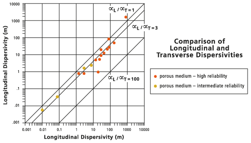 Diagramm, das Längen- und Querdispersivitäten vergleicht
