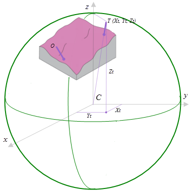 In einem geozentrischen 3D-Koordinatensystem dargestelltes Ziel