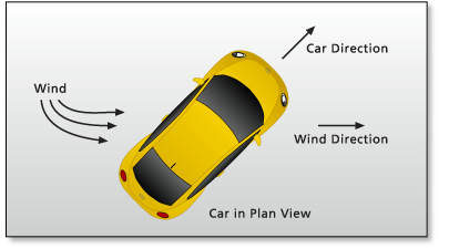 Die Windrichtung wirkt sich abhängig vom Winkel (Seitenwind) auf den Energieaufwand aus.