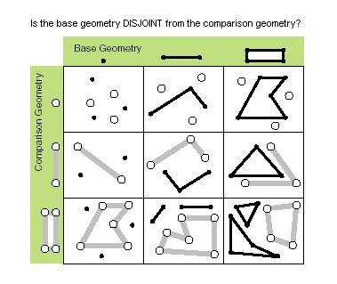 Mögliche Beziehungen zwischen nicht überschneidenden Geometrien