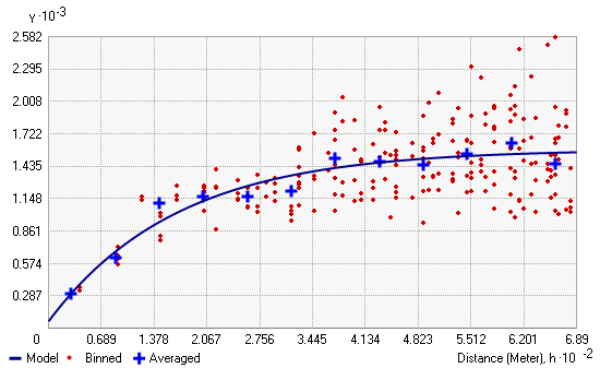 Exponential model