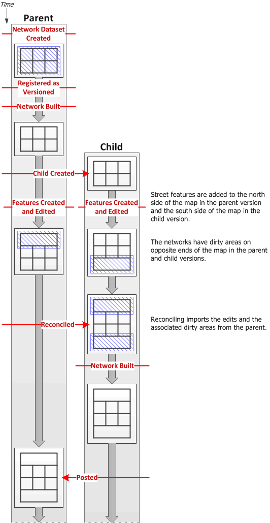 Workflow bei einer Versionierung, bei dem die Quell-Features eines Netzwerk-Datasets in der Parent- und der Child-Version bearbeitet und mit nicht überprüften Bereichen abgeglichen werden.