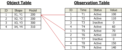 Beispiel für eine Tabelle mit komplex-statischen Ereignissen