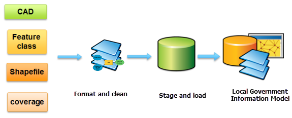 Workflow zum Laden von Flurstücksdaten in das Informationsmodell "Local Government"