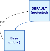 Zurückschreiben von Base in DEFAULT