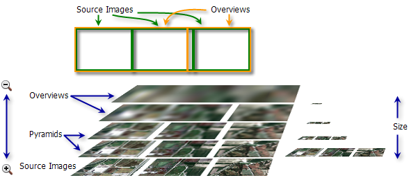 Für ein Mosaik-Dataset generierte Pyramiden und Übersichten