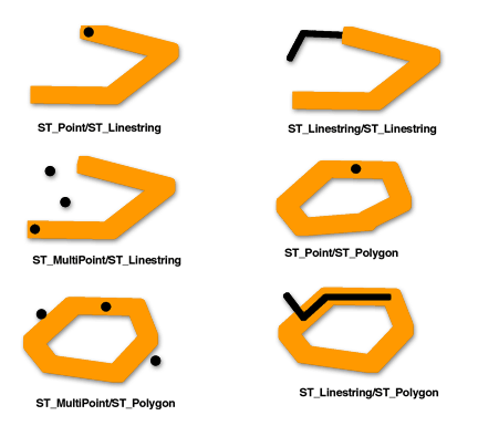 Gibt TRUE zurück, wenn sich die Grenzen der Geometrien schneiden oder der Innenbereich einer Geometrie den Innenbereich der anderen schneidet