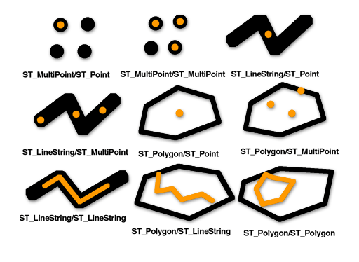 "ST_Contains" gibt TRUE zurück, wenn die zweite Geometrie vollständig in der ersten Geometrie enthalten ist.