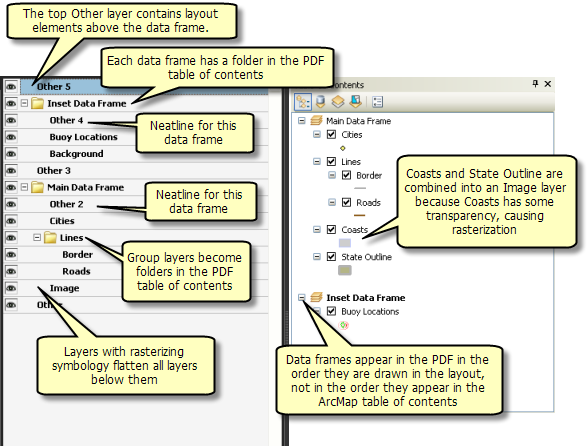 Diese Grafik zeigt den Zusammenhang zwischen dem ArcMap-Inhaltsverzeichnis (rechts) und den PDF-Layern (links).