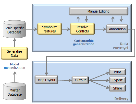 Eine vereinfachte Ansicht eines kartografischen Workflow: Erstellen von kartografischen Produkten verschiedener Maßstäbe aus einer Master-Datenbank