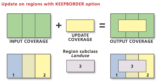 Abbildung "Aktualisieren mit der Option KEEP_BORDER"