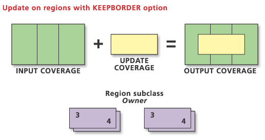 Region mit der Option KEEP_BORDER aktualisieren