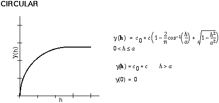 Abbildung eines kreisförmigen Semivarianzenmodells