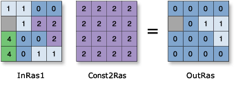 Abbildung: Equal To (relational)