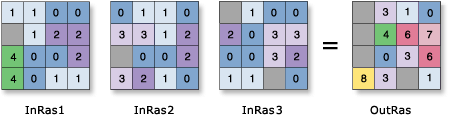 Zellenstatistik – Beispiel zur Summe