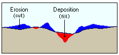 Abtrag/Auftrag: Erosion und Ablagerung