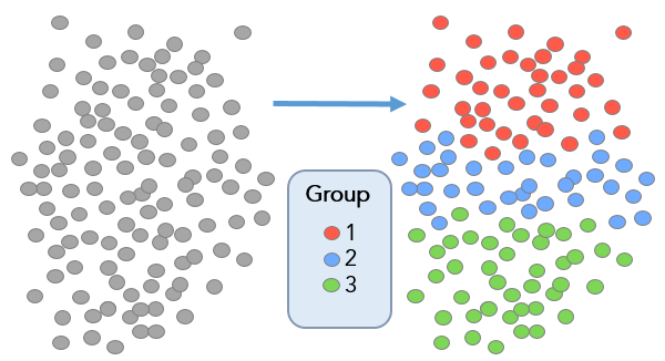 Diagramm: Gruppierungsanalyse
