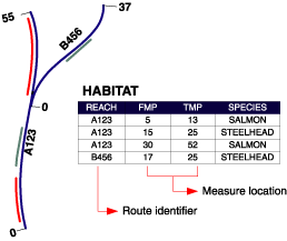 Linienereignisse, die in einer Entfernung entlang einer Reihe von linearen Features erstellt wurden