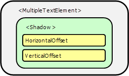 Shadow tag and attributes