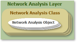 Netzwerkanalyse-Layer enthalten Netzwerkanalyseklassen, die wiederum Netzwerkanalyse-Objekte enthalten.