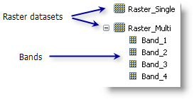 Beispiele für Raster-Datasets