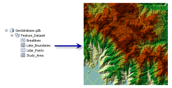 Komponenten eines Terrain-Datasets