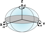 Abbildung der positiven Richtung von Rotationsparametern