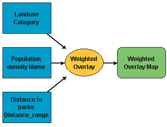 Modell für gewichtete Überlagerung